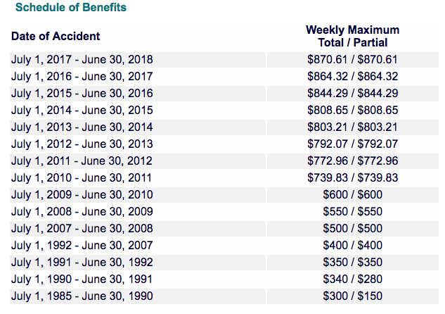 What is my maximum rate of compensation? | Law Offices of George Poulos